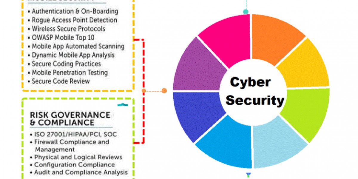 Cybersecurity Market Global Analysis And Forecast Till 2035