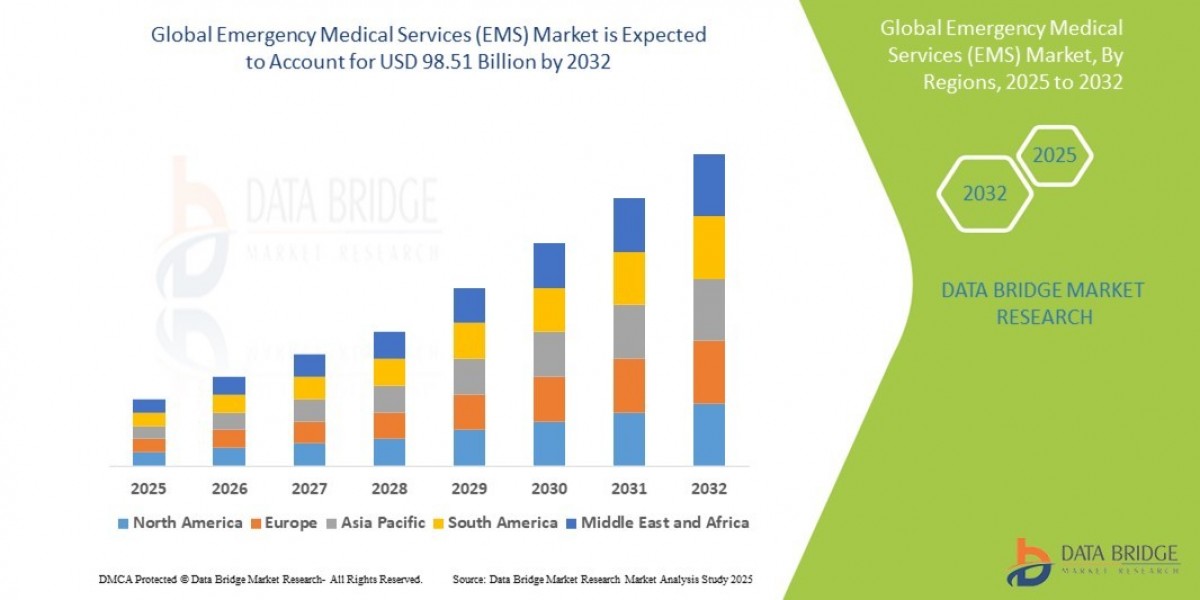 Emergency Medical Services (EMS) Market expected to reach USD 98.51 billion by 2032